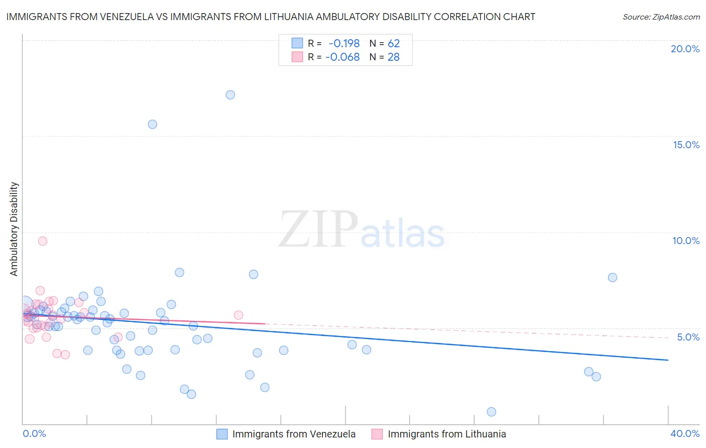 Immigrants from Venezuela vs Immigrants from Lithuania Ambulatory Disability