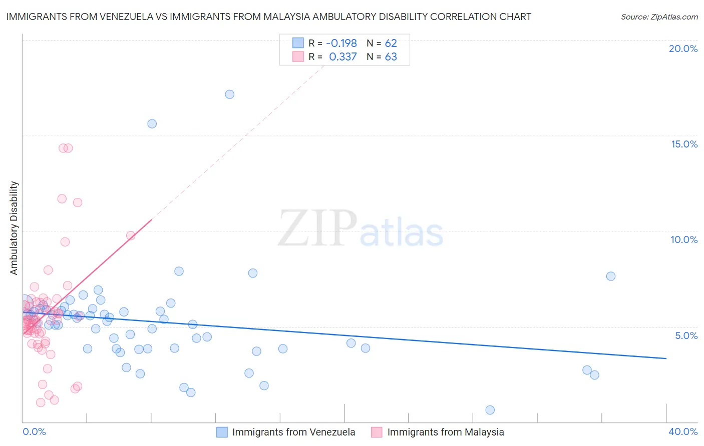 Immigrants from Venezuela vs Immigrants from Malaysia Ambulatory Disability