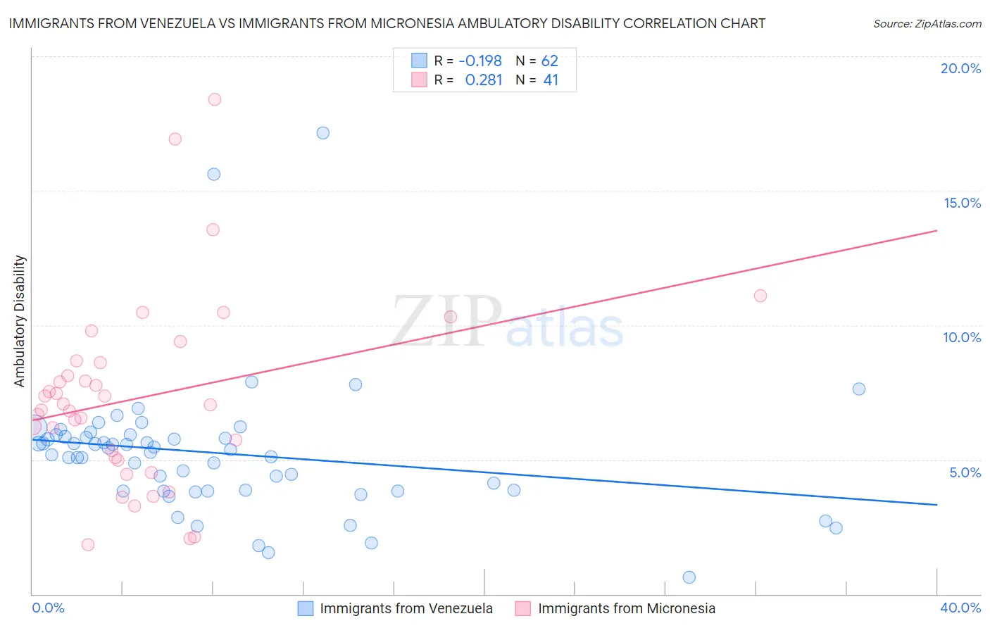 Immigrants from Venezuela vs Immigrants from Micronesia Ambulatory Disability