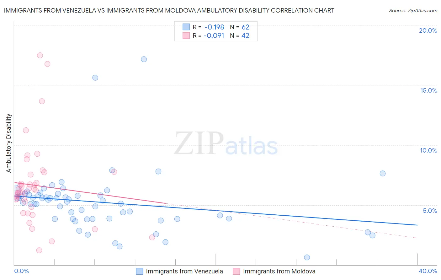 Immigrants from Venezuela vs Immigrants from Moldova Ambulatory Disability