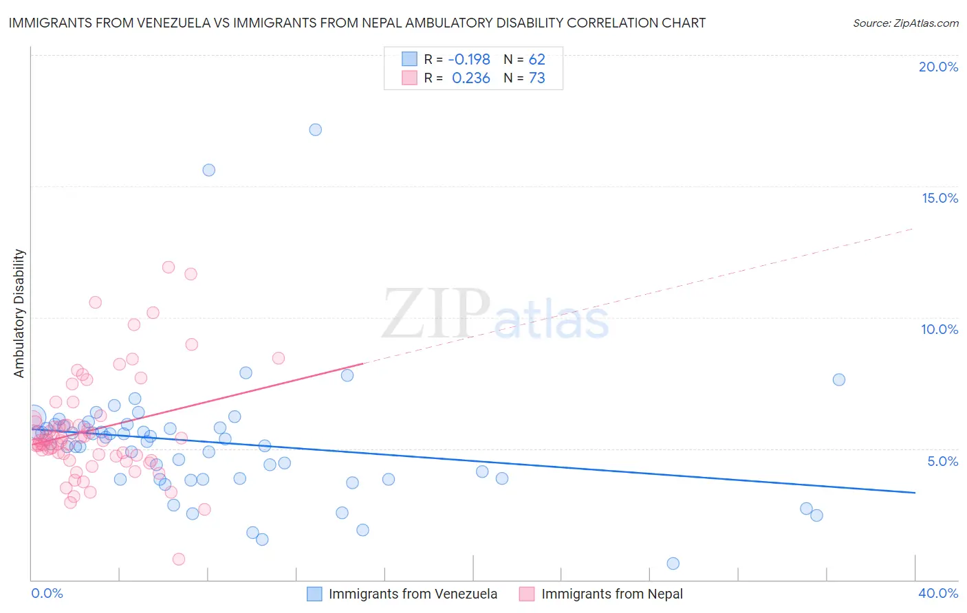 Immigrants from Venezuela vs Immigrants from Nepal Ambulatory Disability