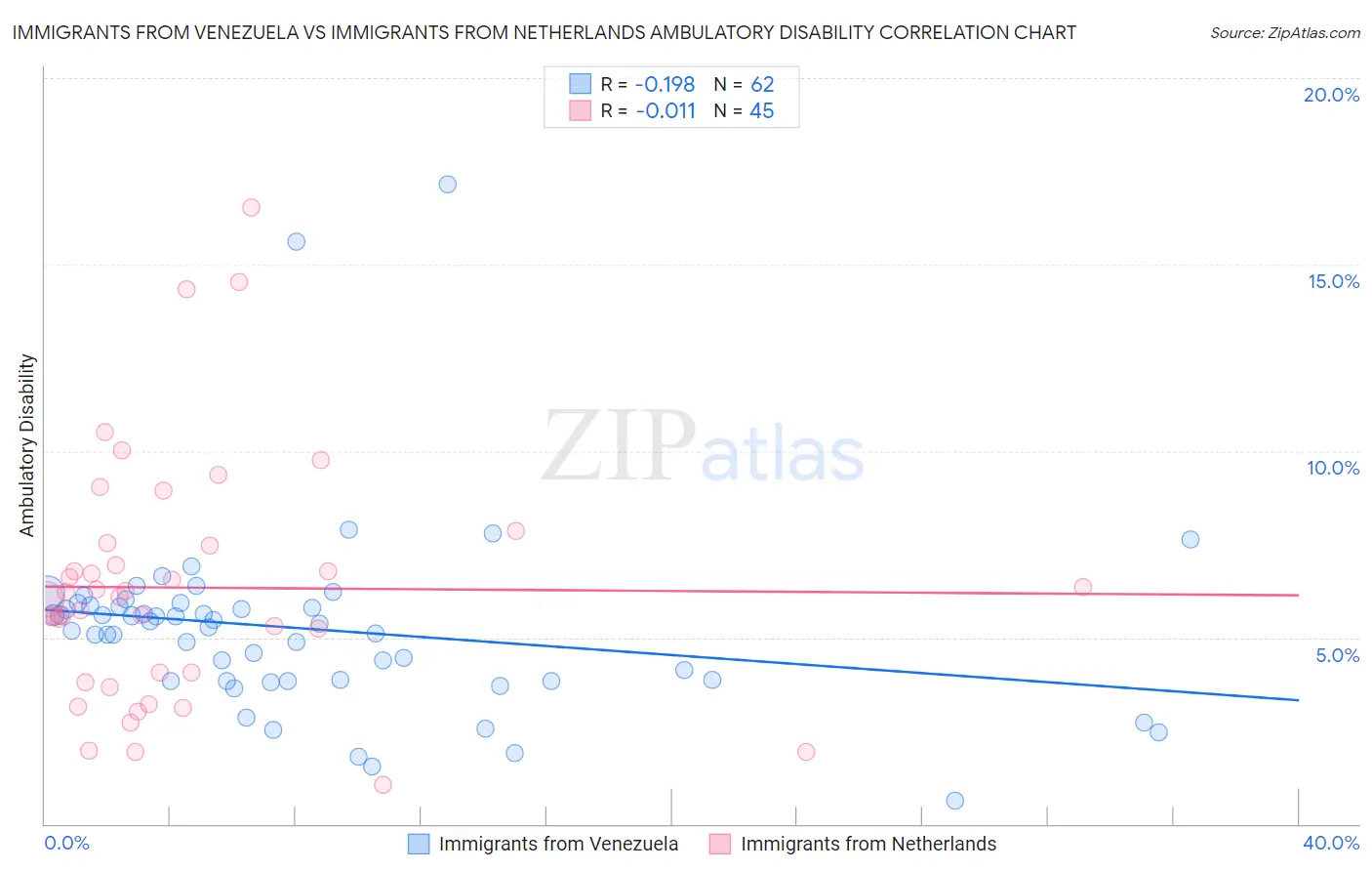 Immigrants from Venezuela vs Immigrants from Netherlands Ambulatory Disability