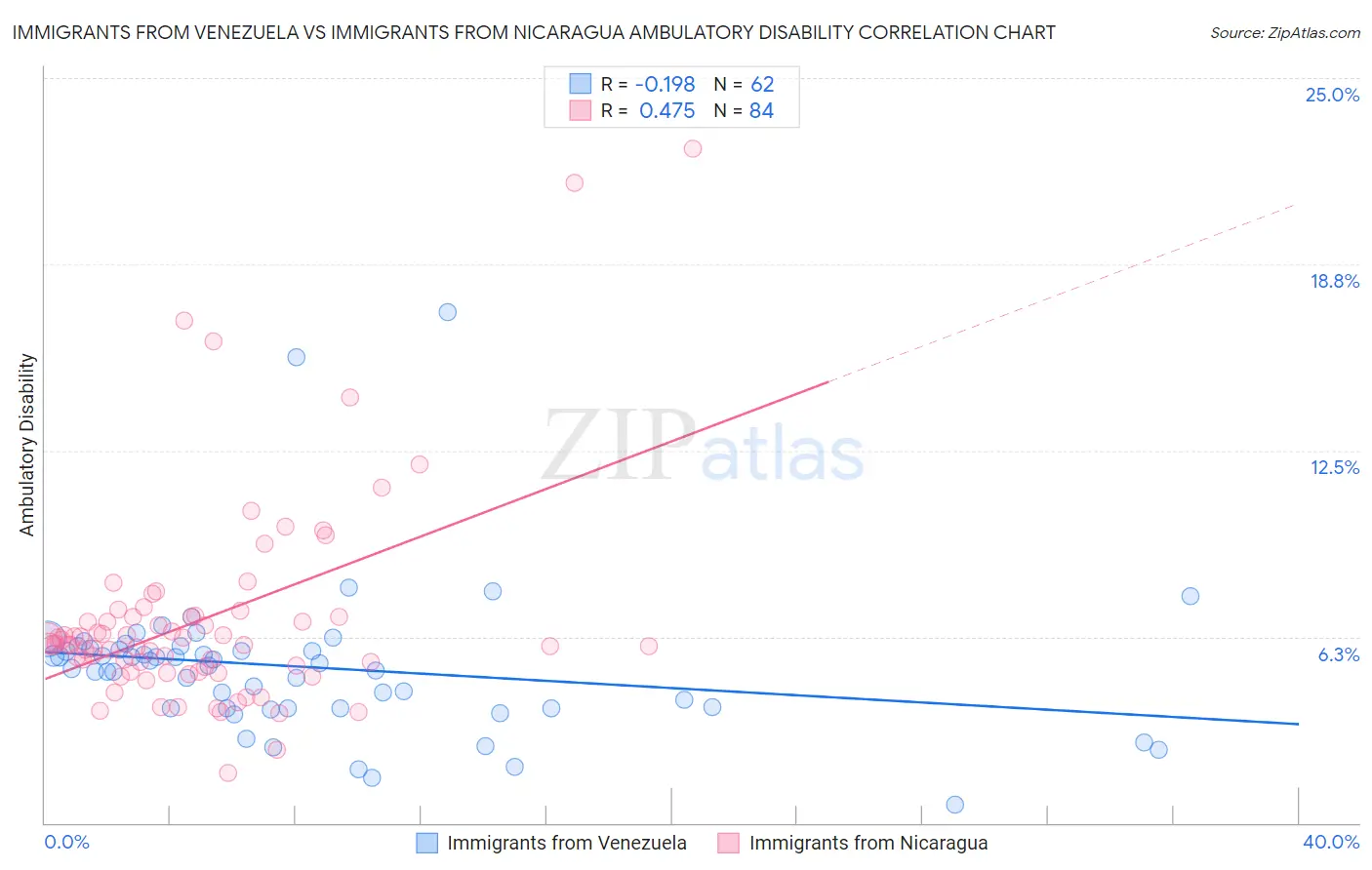 Immigrants from Venezuela vs Immigrants from Nicaragua Ambulatory Disability