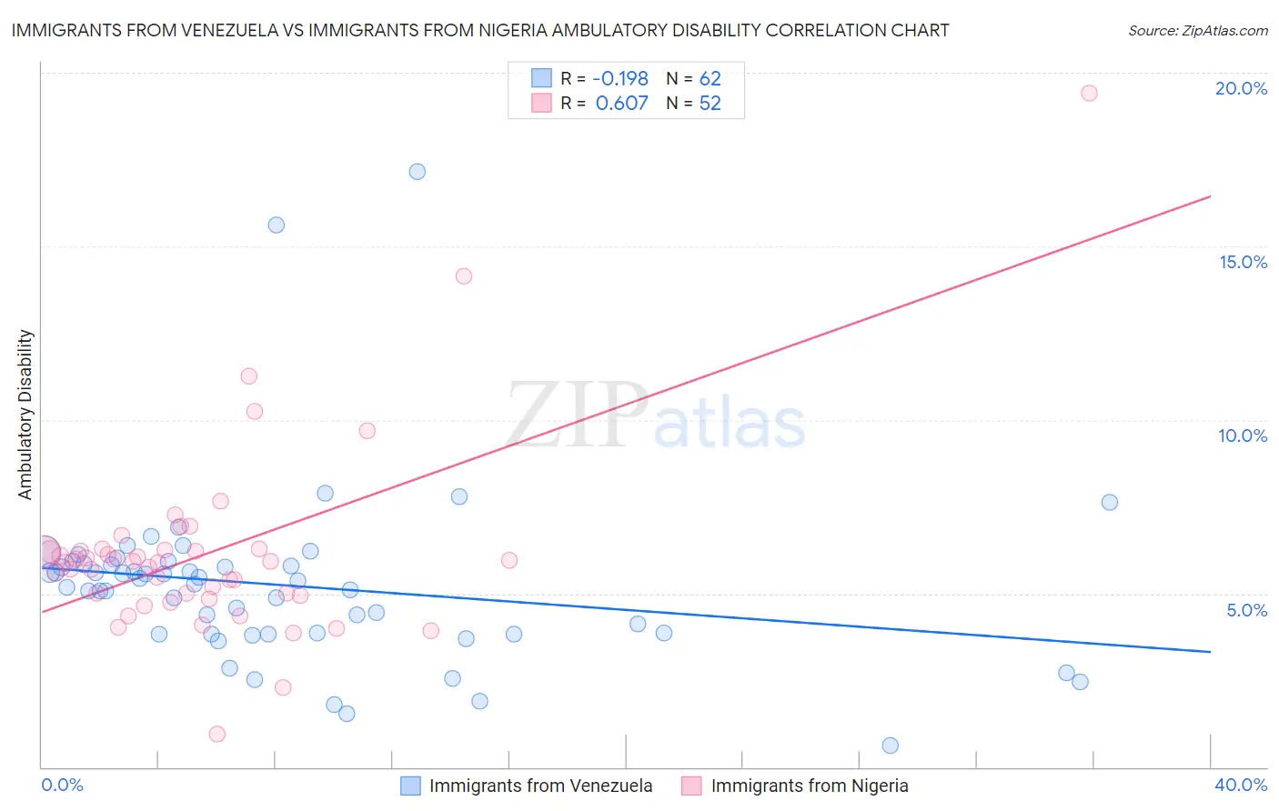 Immigrants from Venezuela vs Immigrants from Nigeria Ambulatory Disability