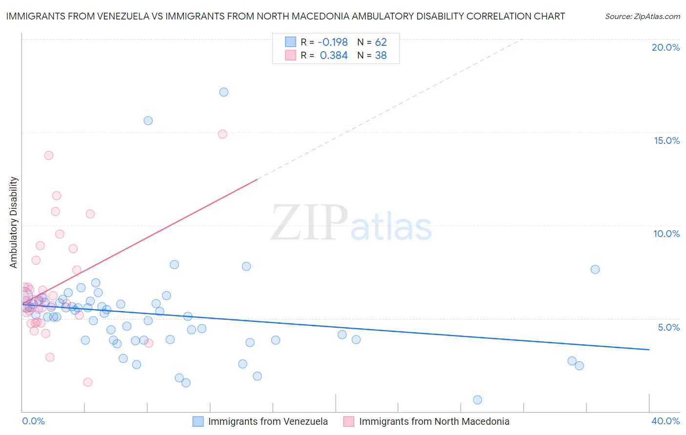 Immigrants from Venezuela vs Immigrants from North Macedonia Ambulatory Disability