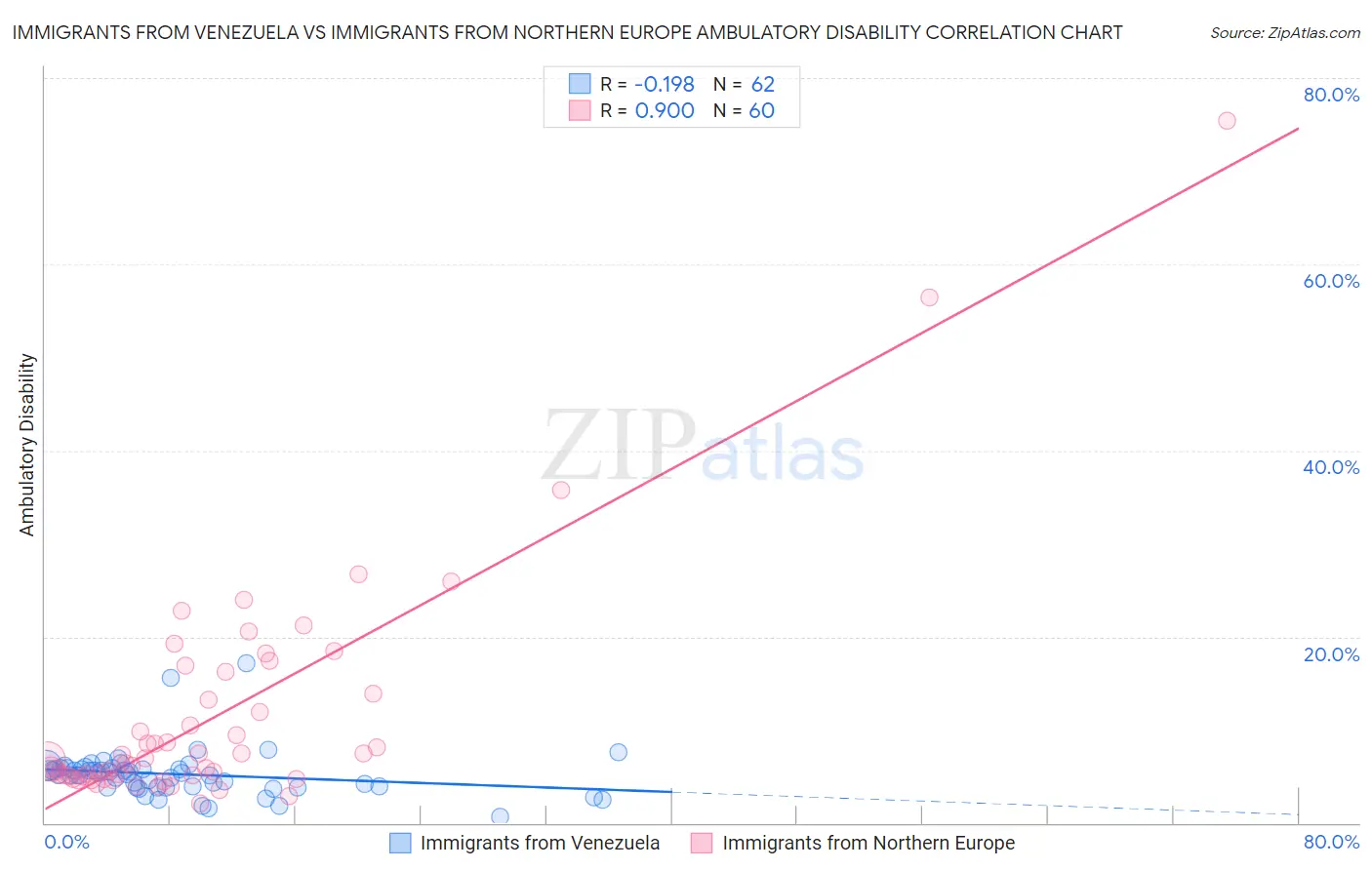 Immigrants from Venezuela vs Immigrants from Northern Europe Ambulatory Disability