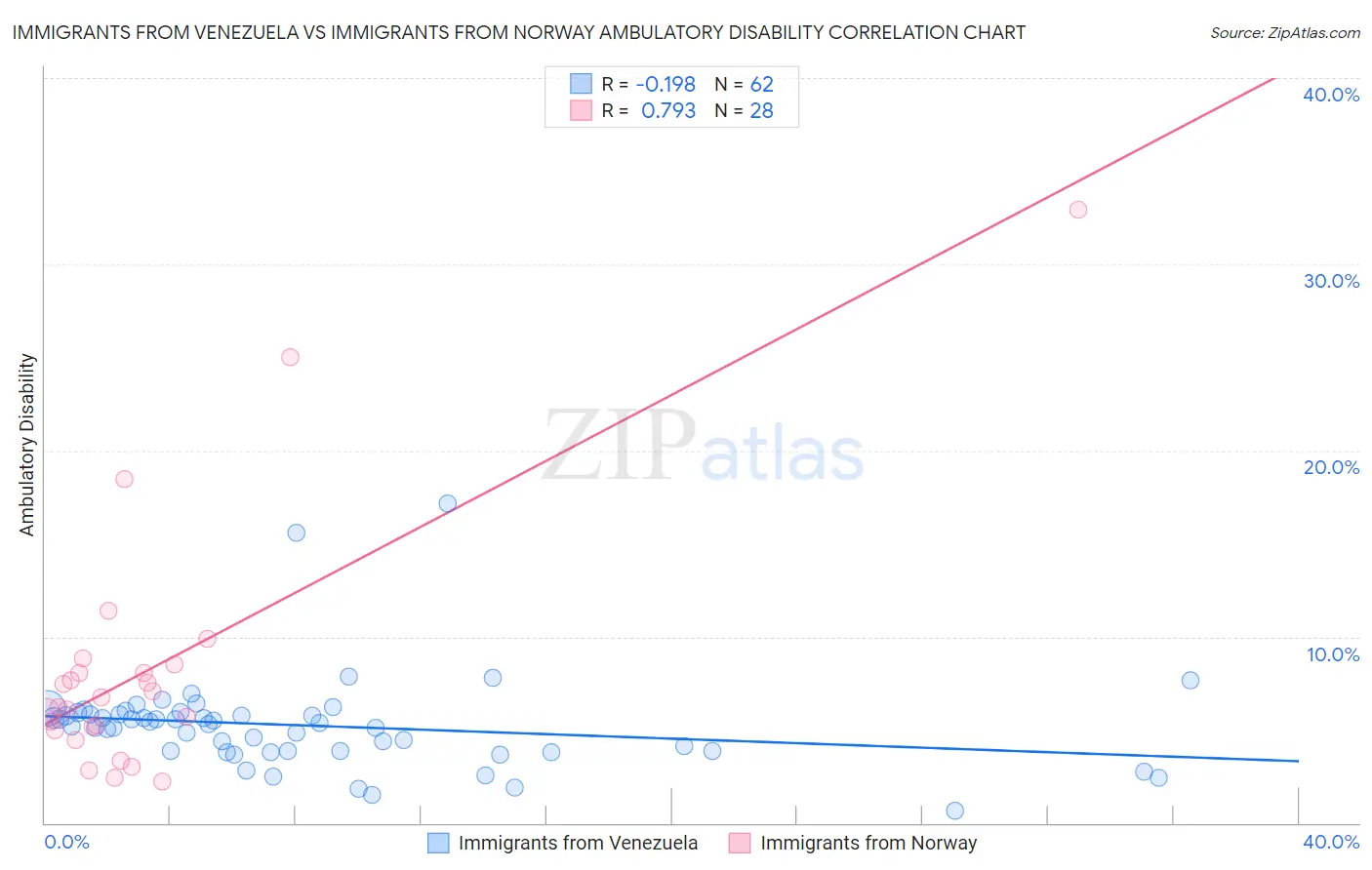 Immigrants from Venezuela vs Immigrants from Norway Ambulatory Disability