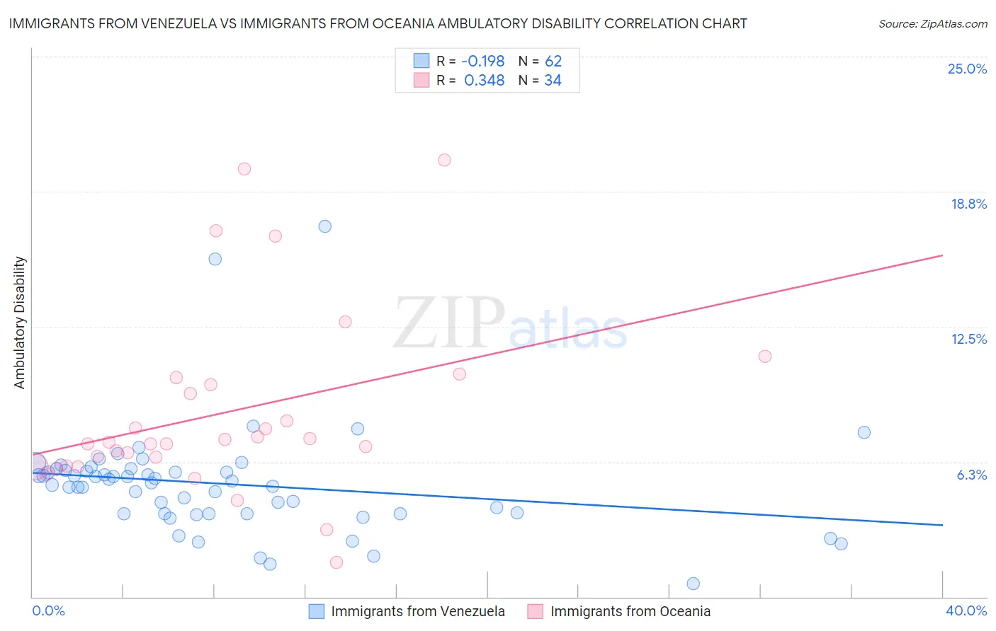 Immigrants from Venezuela vs Immigrants from Oceania Ambulatory Disability