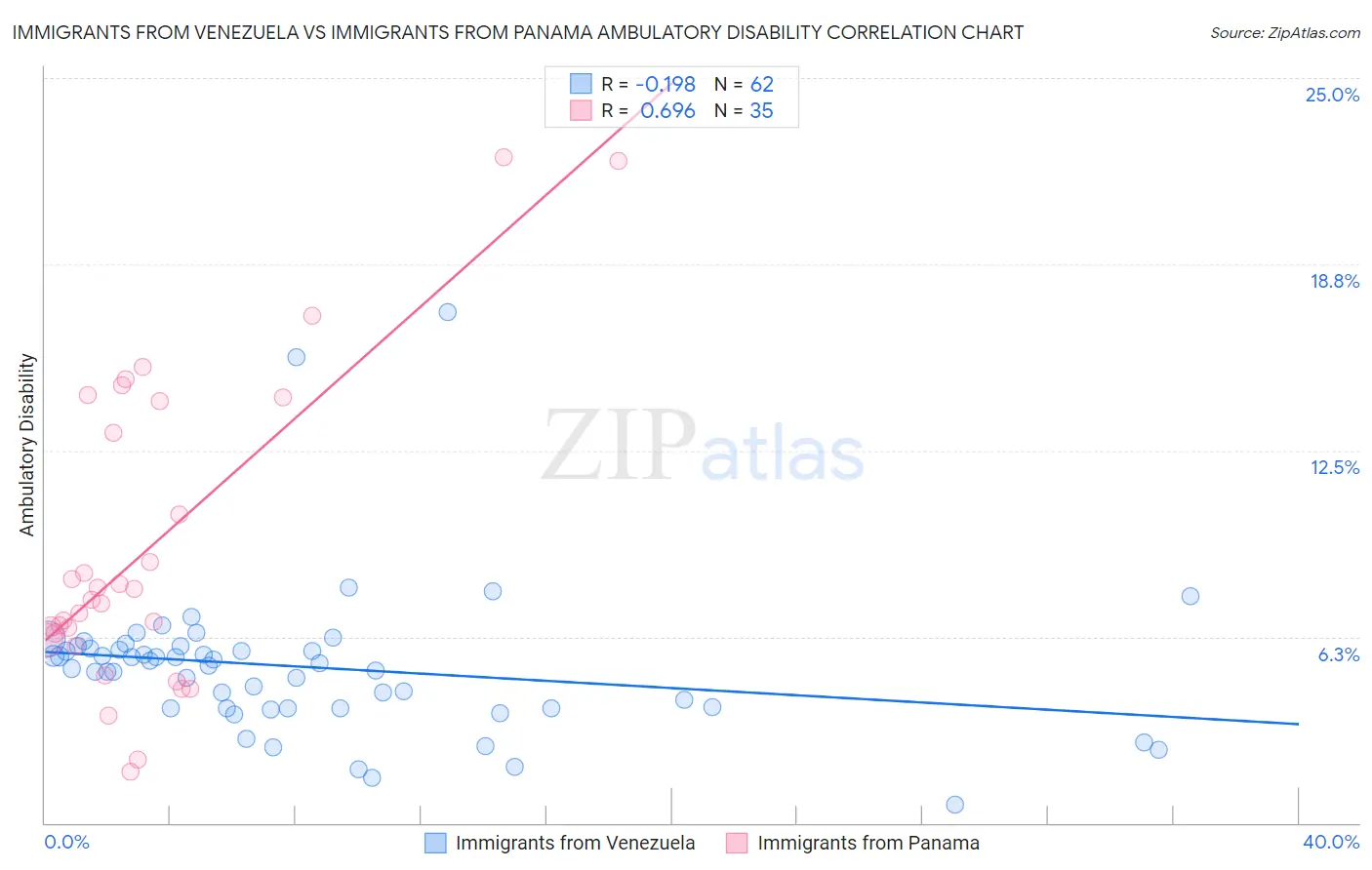 Immigrants from Venezuela vs Immigrants from Panama Ambulatory Disability