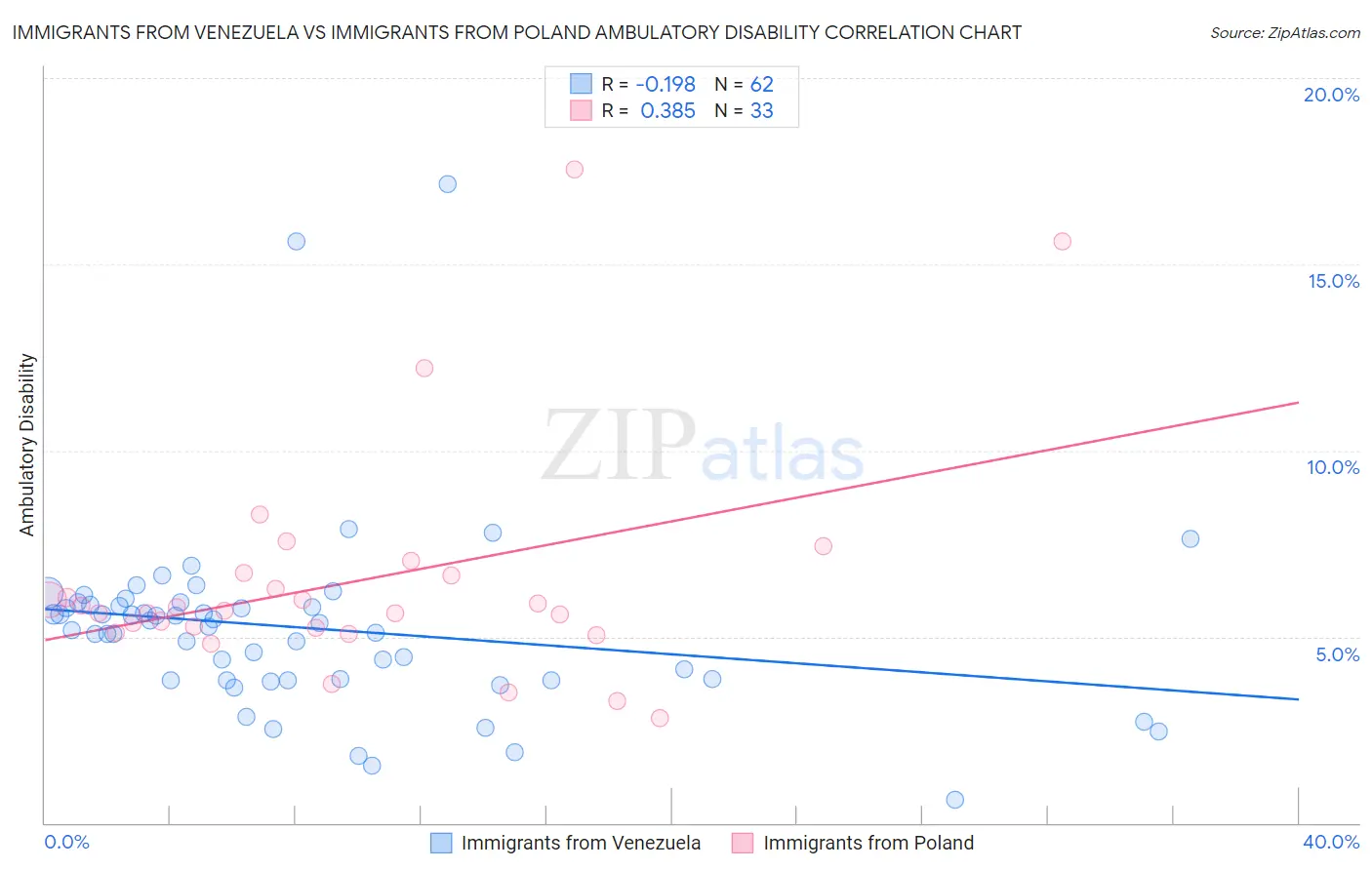 Immigrants from Venezuela vs Immigrants from Poland Ambulatory Disability