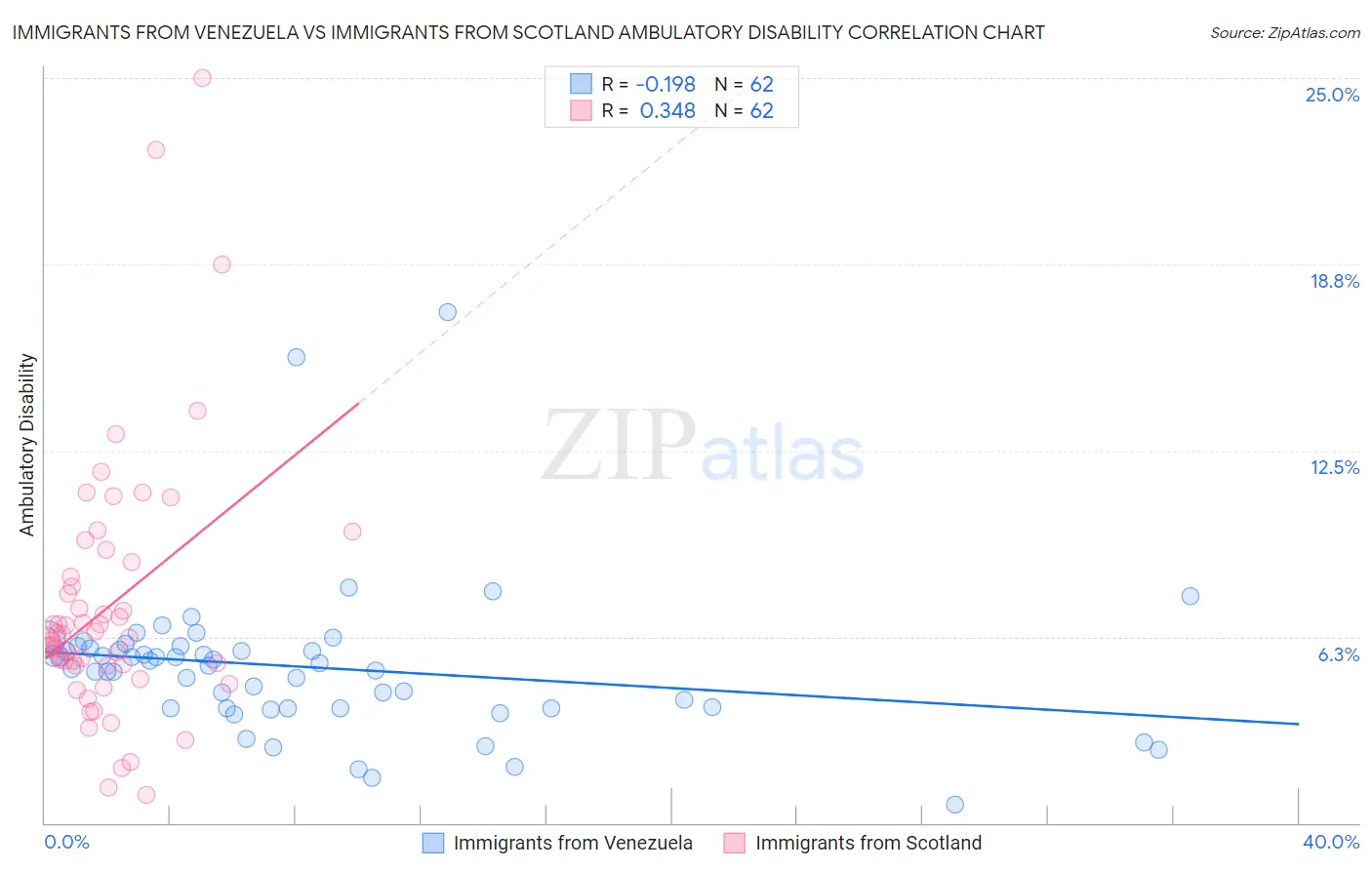 Immigrants from Venezuela vs Immigrants from Scotland Ambulatory Disability