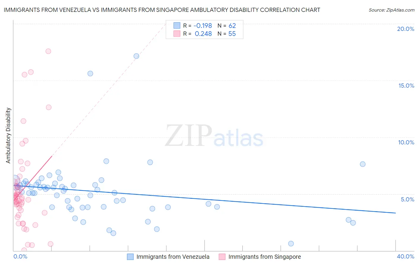 Immigrants from Venezuela vs Immigrants from Singapore Ambulatory Disability