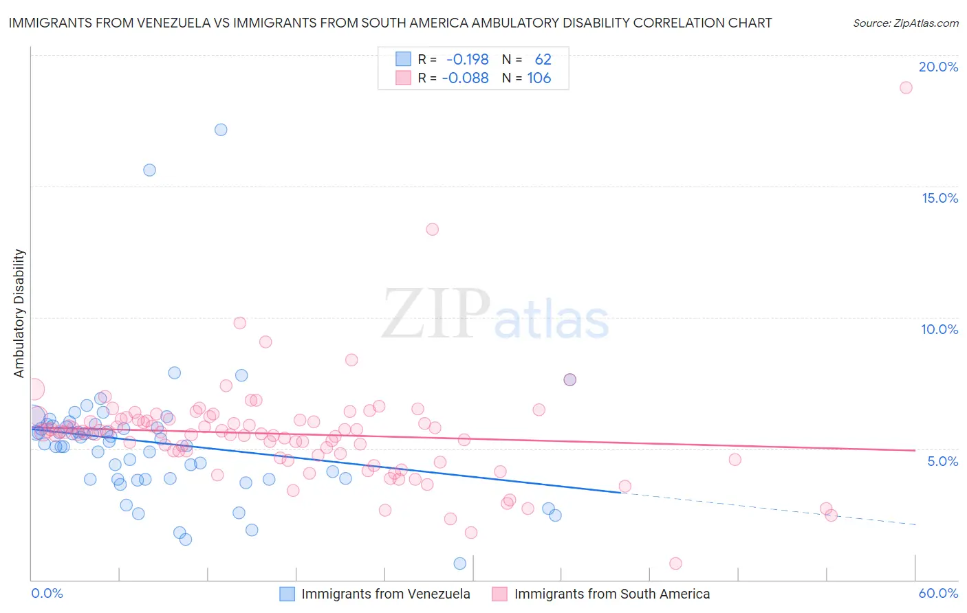 Immigrants from Venezuela vs Immigrants from South America Ambulatory Disability