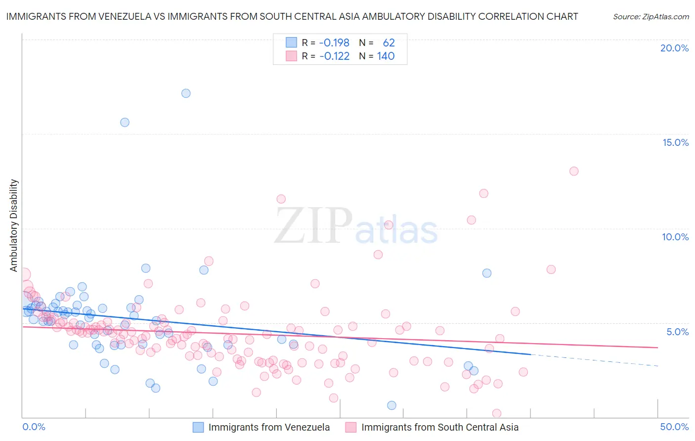 Immigrants from Venezuela vs Immigrants from South Central Asia Ambulatory Disability