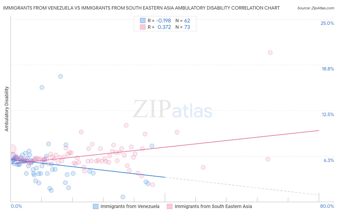 Immigrants from Venezuela vs Immigrants from South Eastern Asia Ambulatory Disability