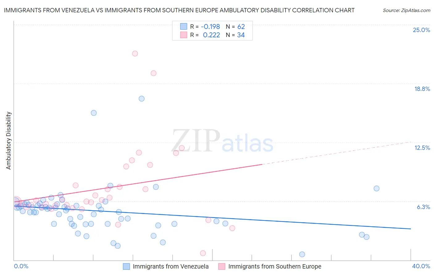 Immigrants from Venezuela vs Immigrants from Southern Europe Ambulatory Disability