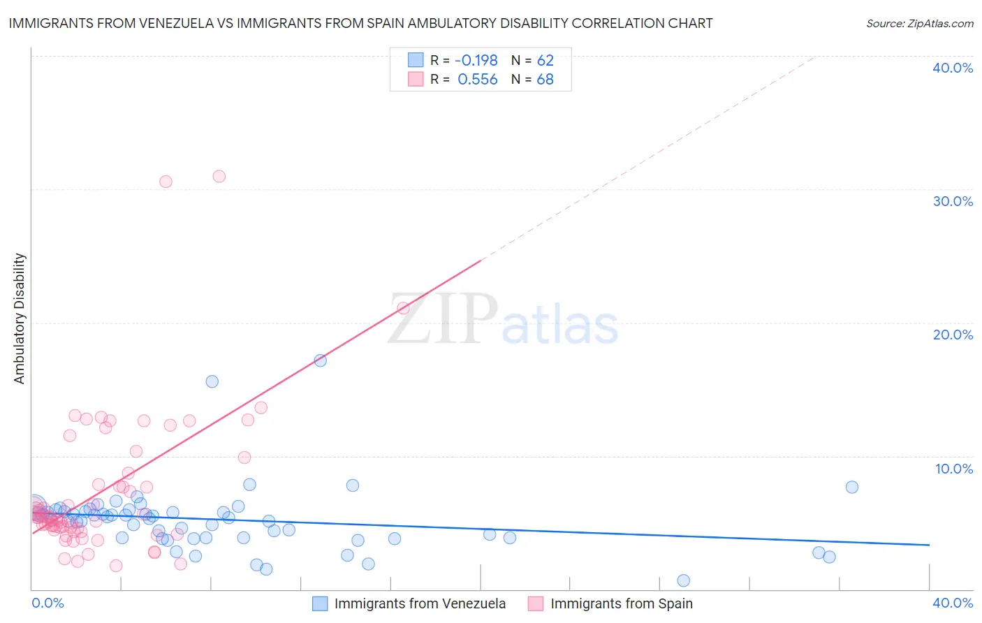 Immigrants from Venezuela vs Immigrants from Spain Ambulatory Disability