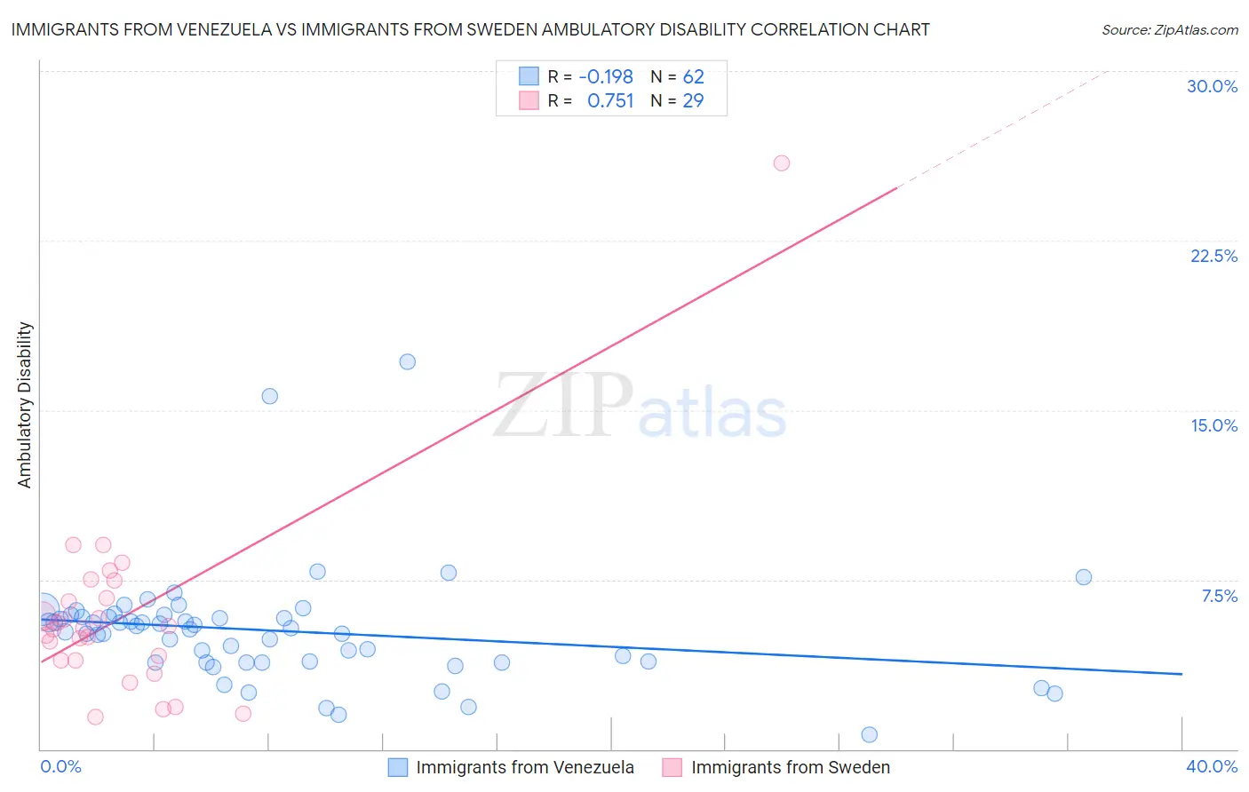 Immigrants from Venezuela vs Immigrants from Sweden Ambulatory Disability