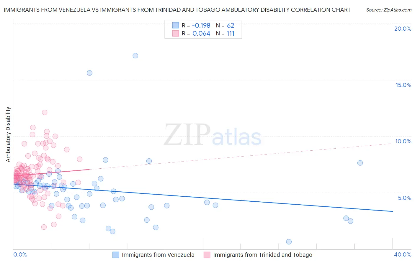 Immigrants from Venezuela vs Immigrants from Trinidad and Tobago Ambulatory Disability