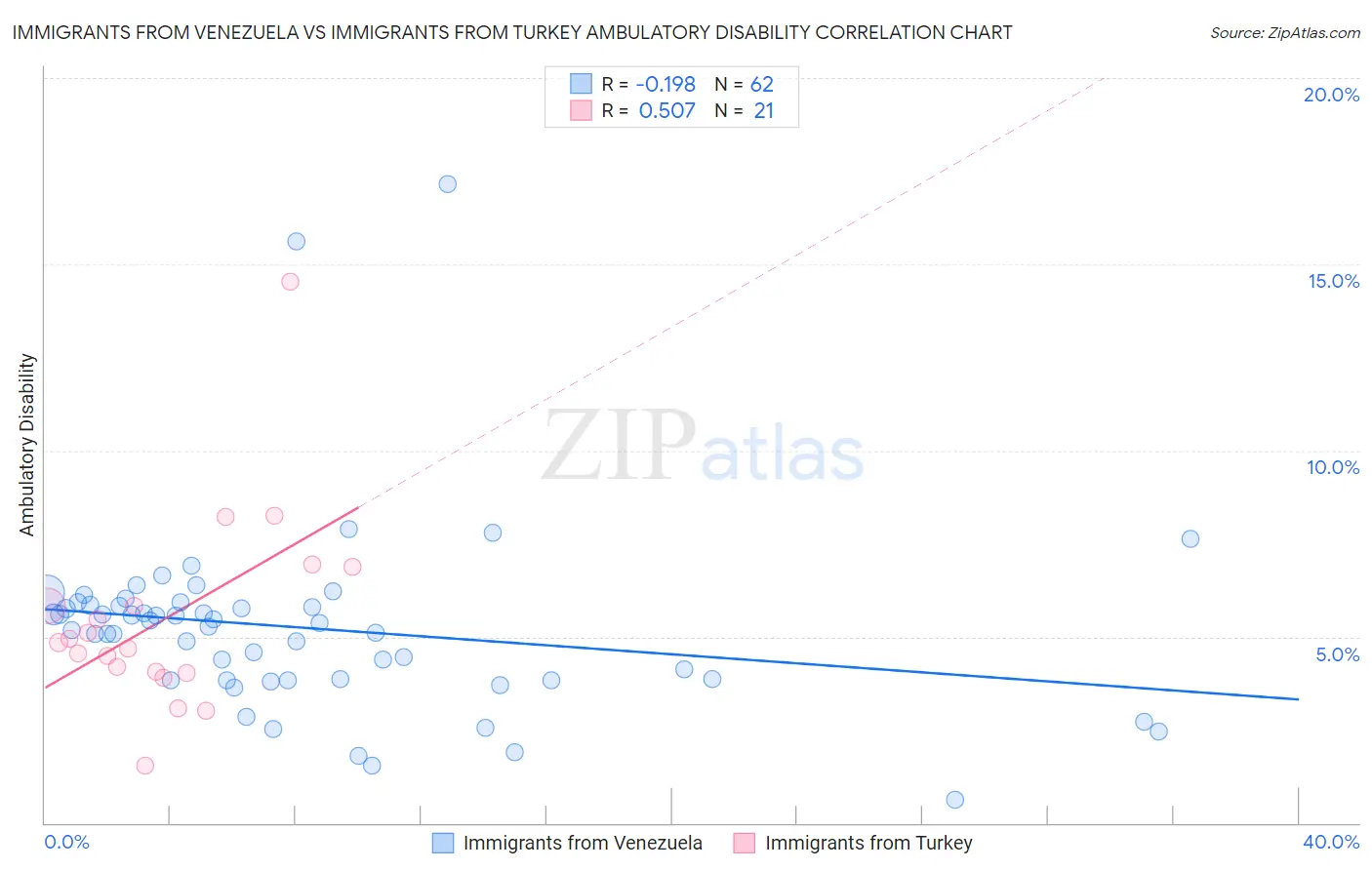 Immigrants from Venezuela vs Immigrants from Turkey Ambulatory Disability