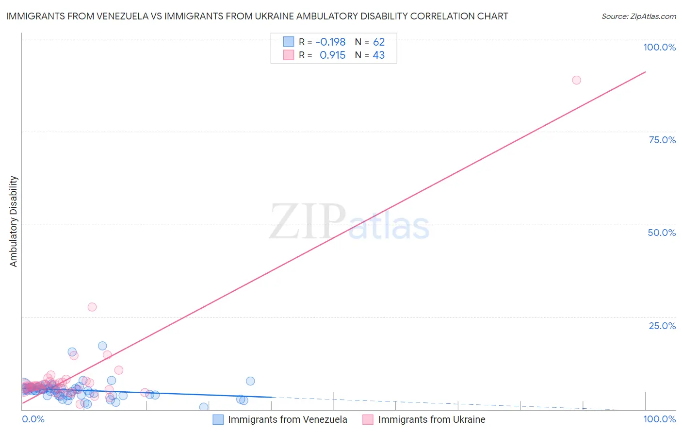 Immigrants from Venezuela vs Immigrants from Ukraine Ambulatory Disability