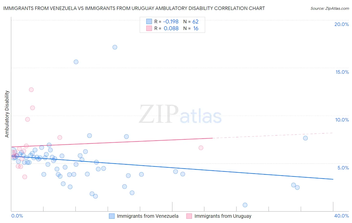 Immigrants from Venezuela vs Immigrants from Uruguay Ambulatory Disability