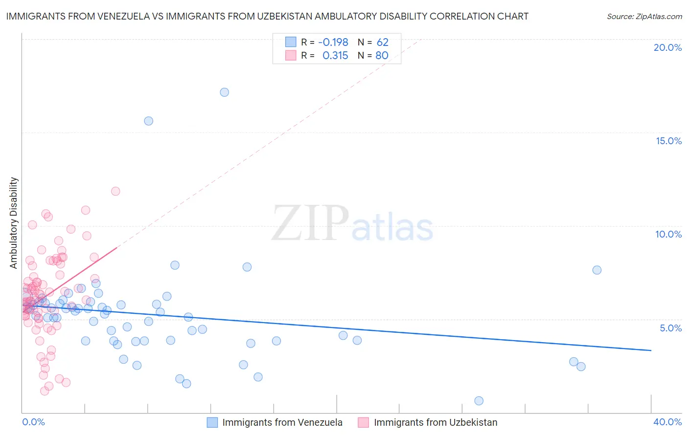 Immigrants from Venezuela vs Immigrants from Uzbekistan Ambulatory Disability