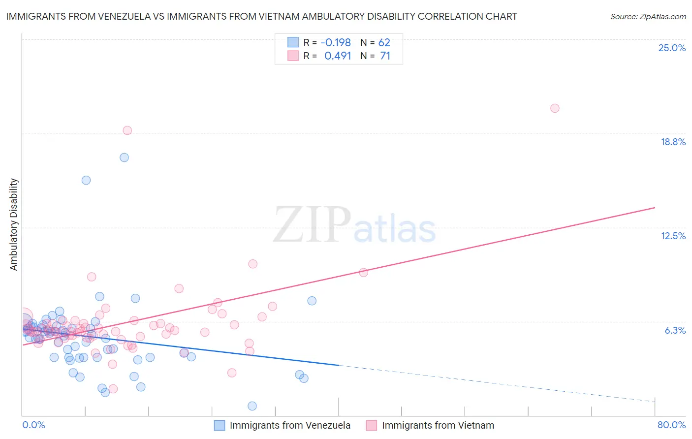 Immigrants from Venezuela vs Immigrants from Vietnam Ambulatory Disability