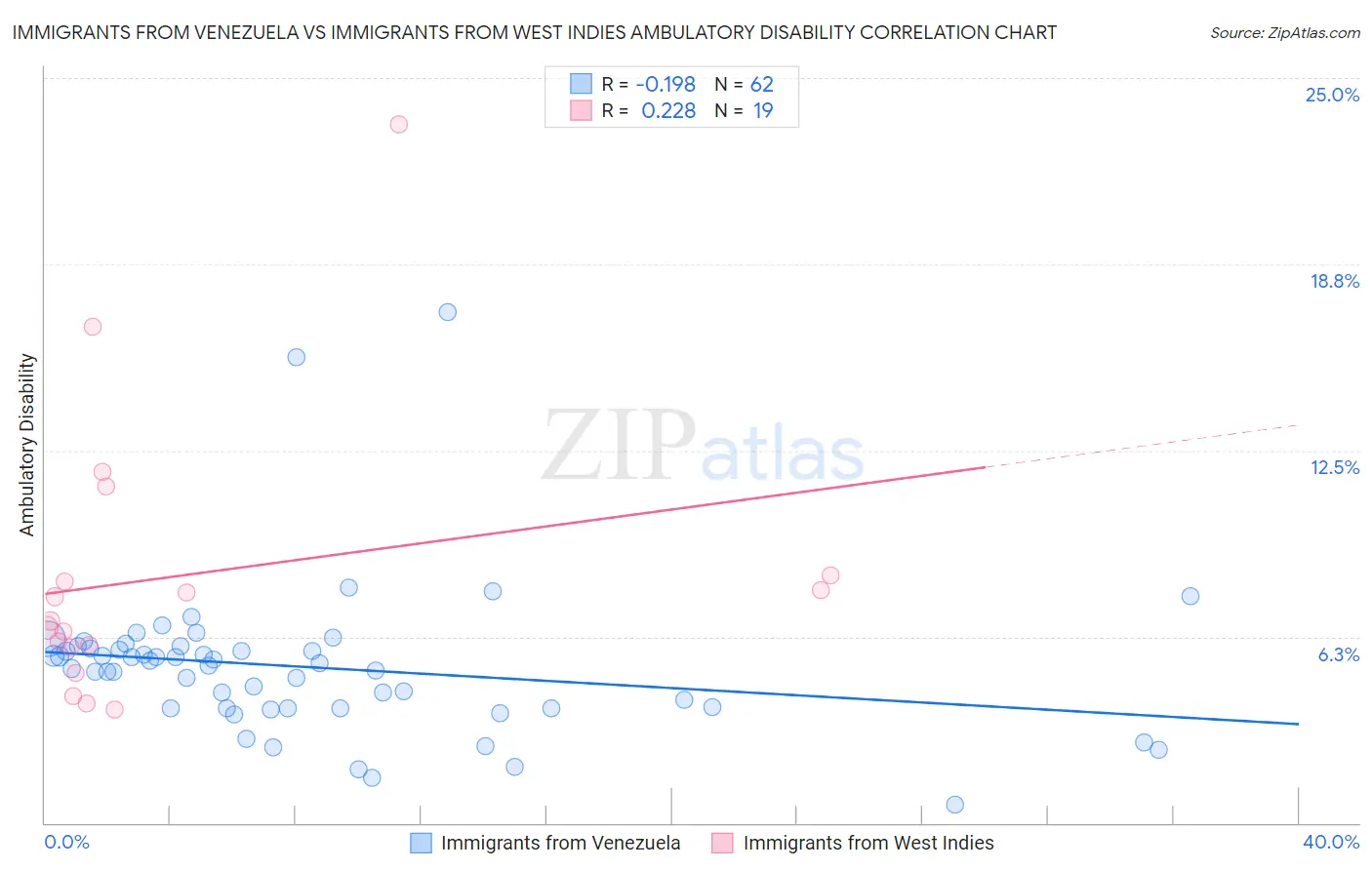 Immigrants from Venezuela vs Immigrants from West Indies Ambulatory Disability