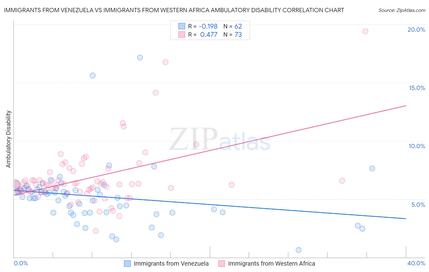 Immigrants from Venezuela vs Immigrants from Western Africa Ambulatory Disability