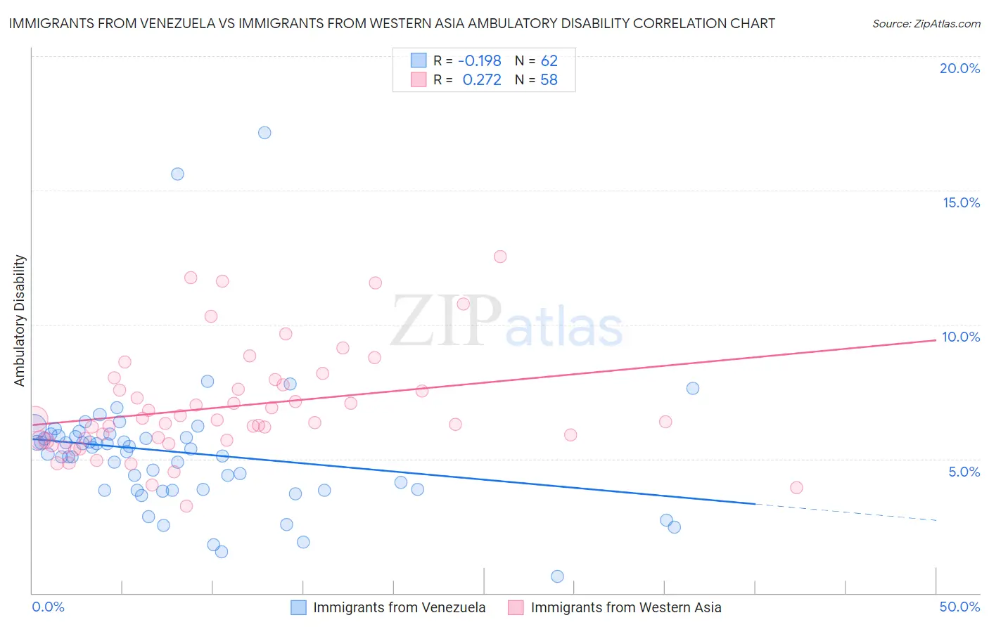 Immigrants from Venezuela vs Immigrants from Western Asia Ambulatory Disability