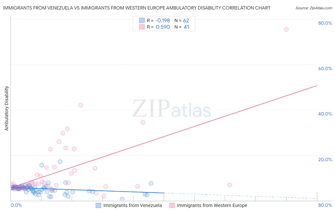 Immigrants from Venezuela vs Immigrants from Western Europe Ambulatory Disability