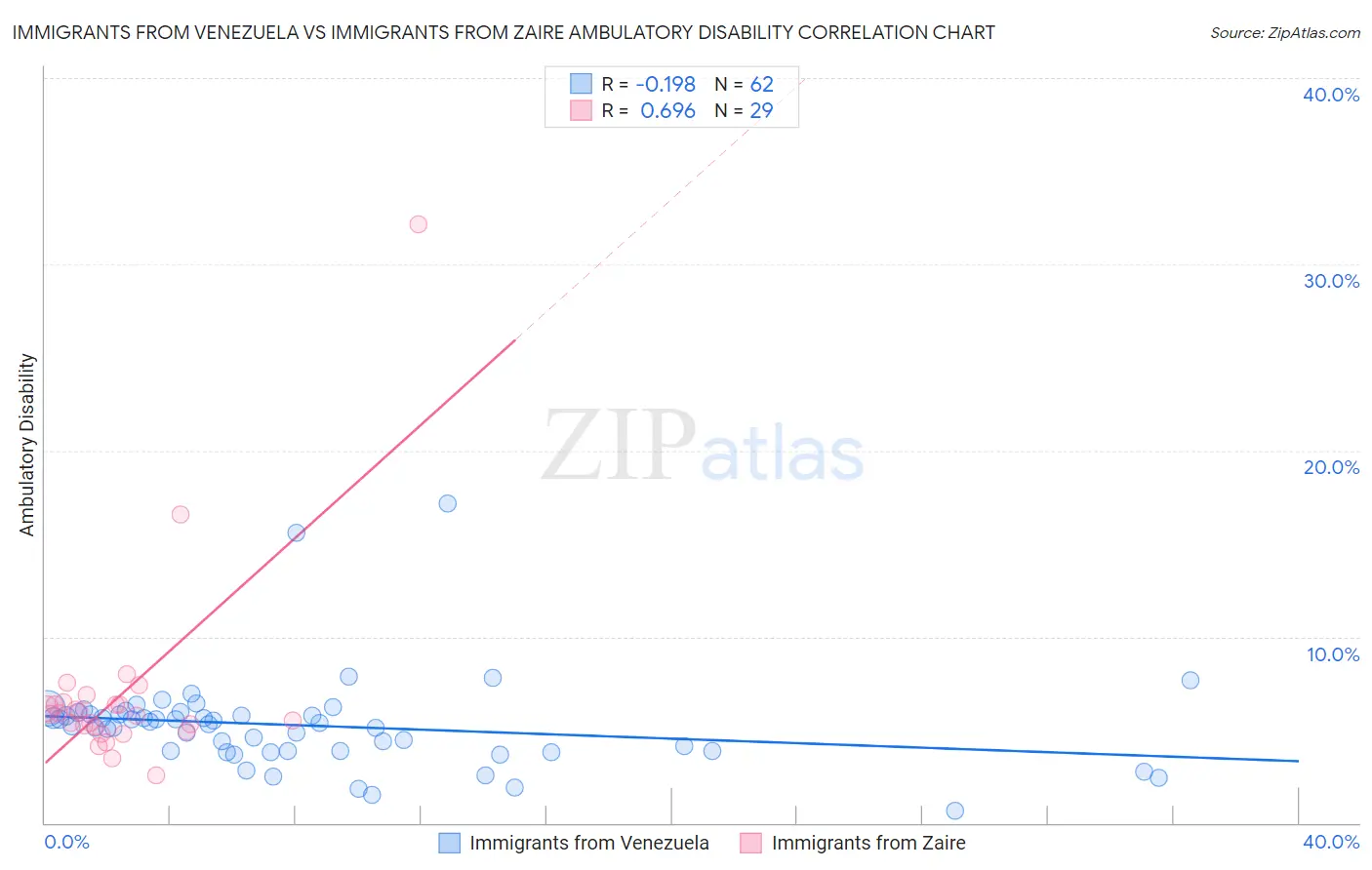 Immigrants from Venezuela vs Immigrants from Zaire Ambulatory Disability