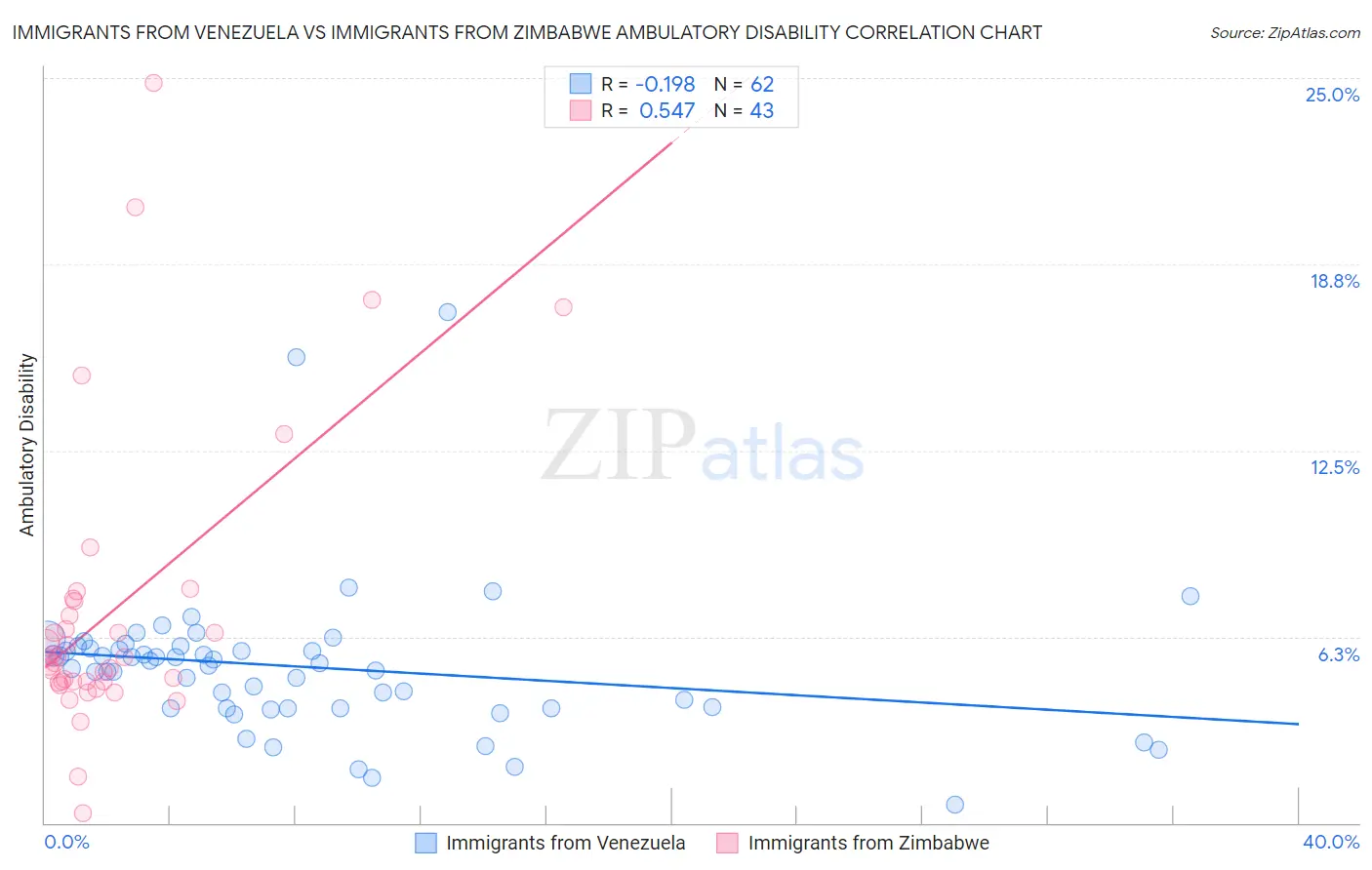 Immigrants from Venezuela vs Immigrants from Zimbabwe Ambulatory Disability