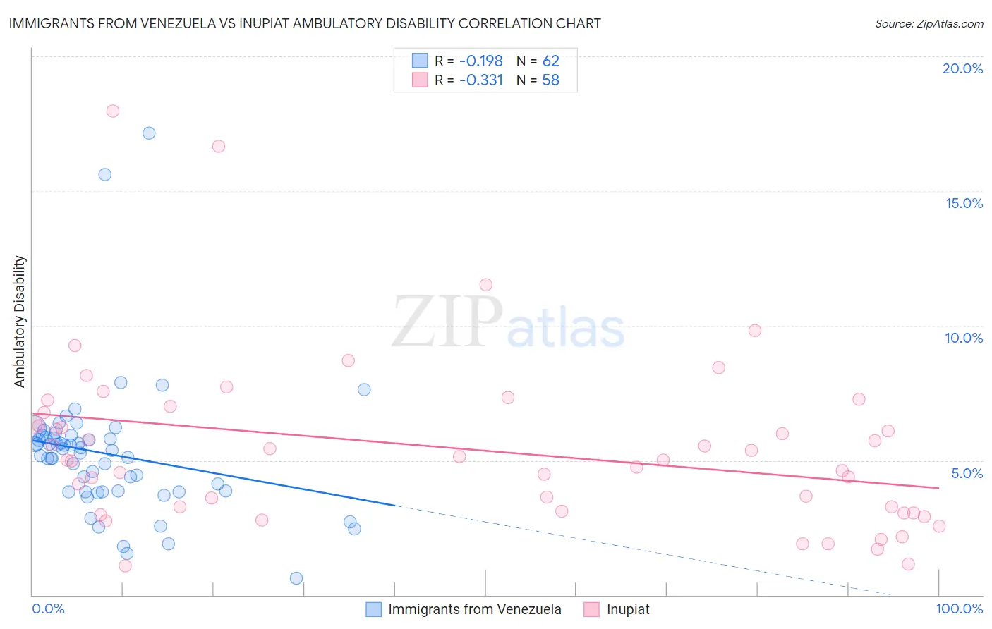 Immigrants from Venezuela vs Inupiat Ambulatory Disability