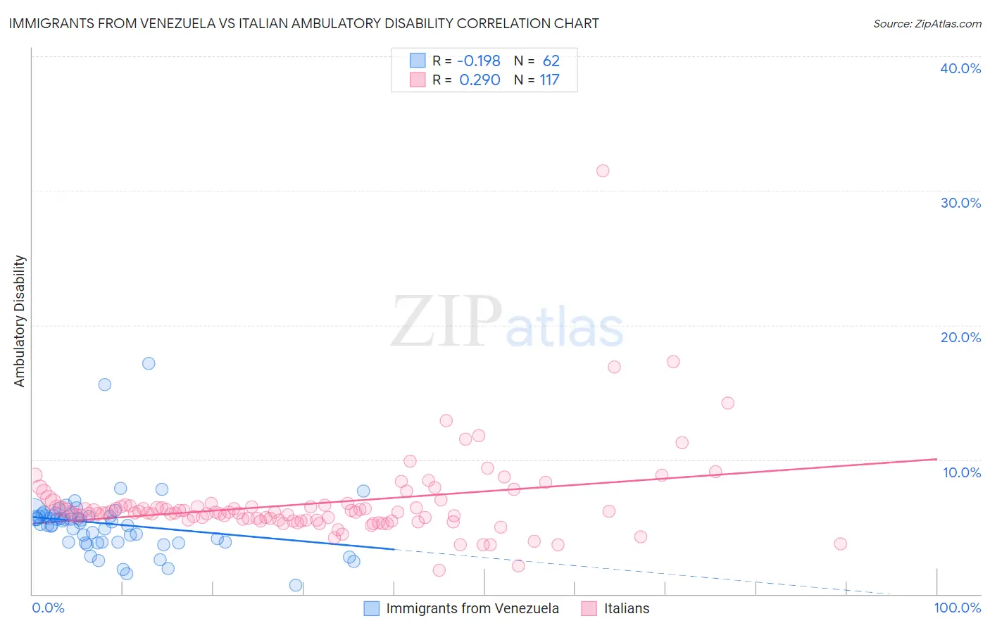 Immigrants from Venezuela vs Italian Ambulatory Disability