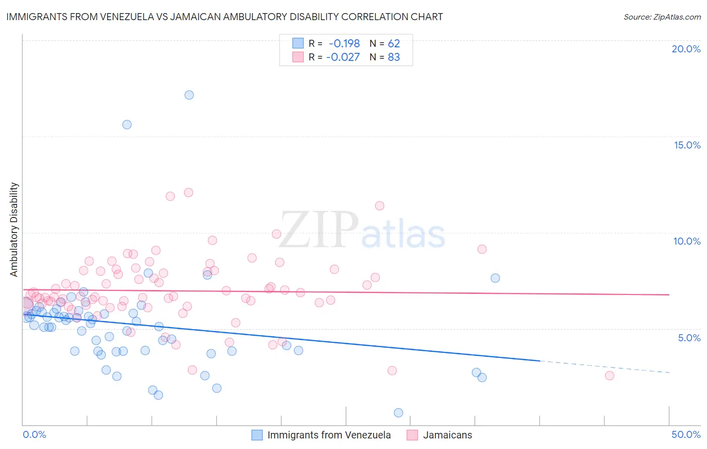 Immigrants from Venezuela vs Jamaican Ambulatory Disability