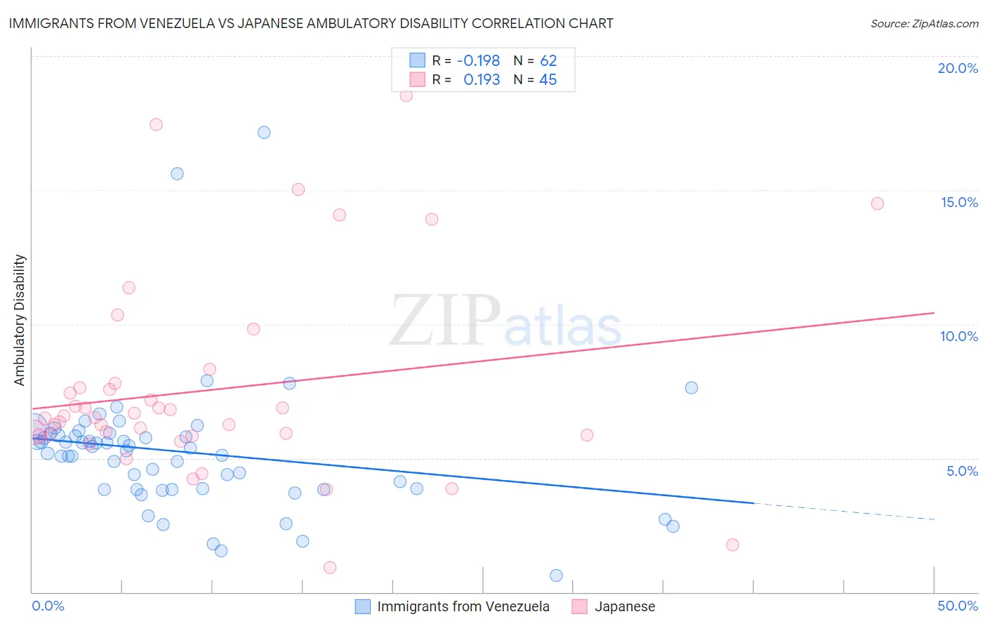 Immigrants from Venezuela vs Japanese Ambulatory Disability