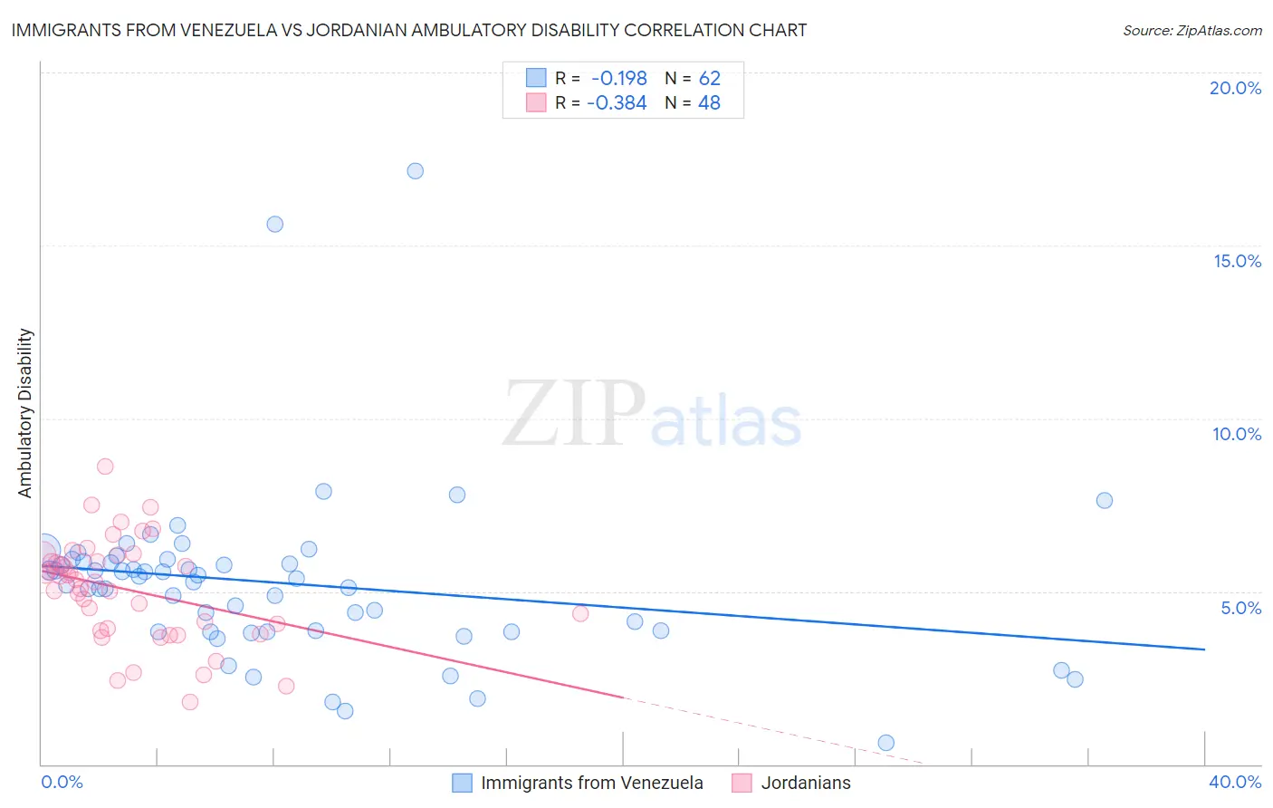 Immigrants from Venezuela vs Jordanian Ambulatory Disability