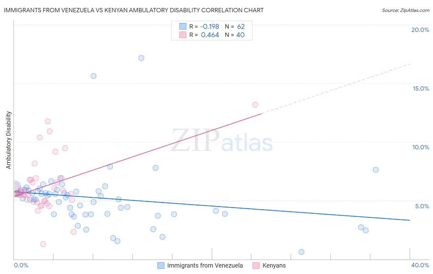 Immigrants from Venezuela vs Kenyan Ambulatory Disability