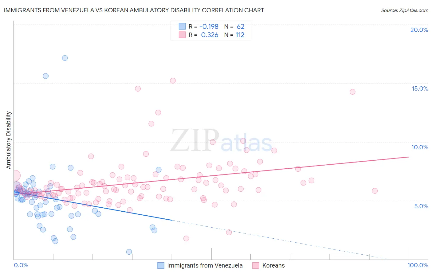 Immigrants from Venezuela vs Korean Ambulatory Disability