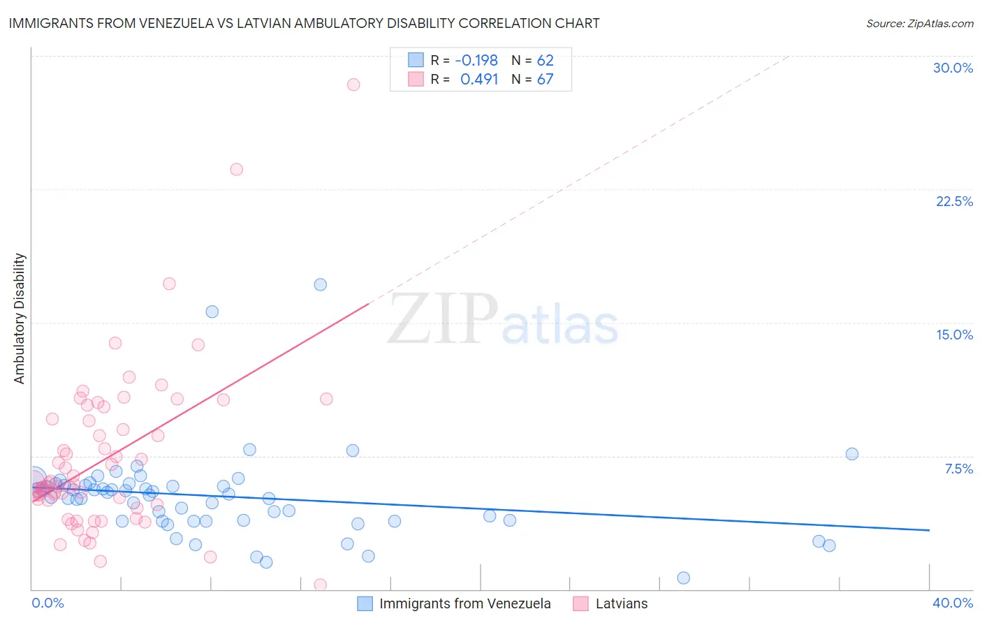 Immigrants from Venezuela vs Latvian Ambulatory Disability