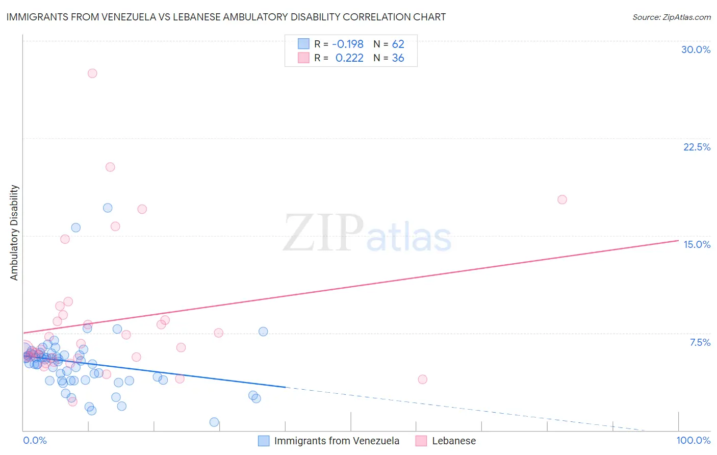 Immigrants from Venezuela vs Lebanese Ambulatory Disability
