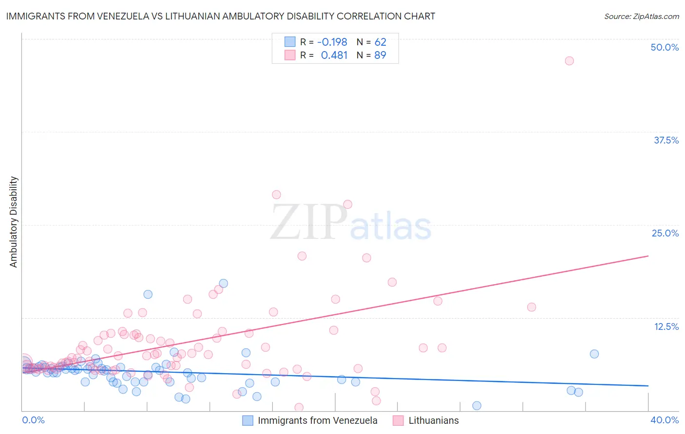 Immigrants from Venezuela vs Lithuanian Ambulatory Disability