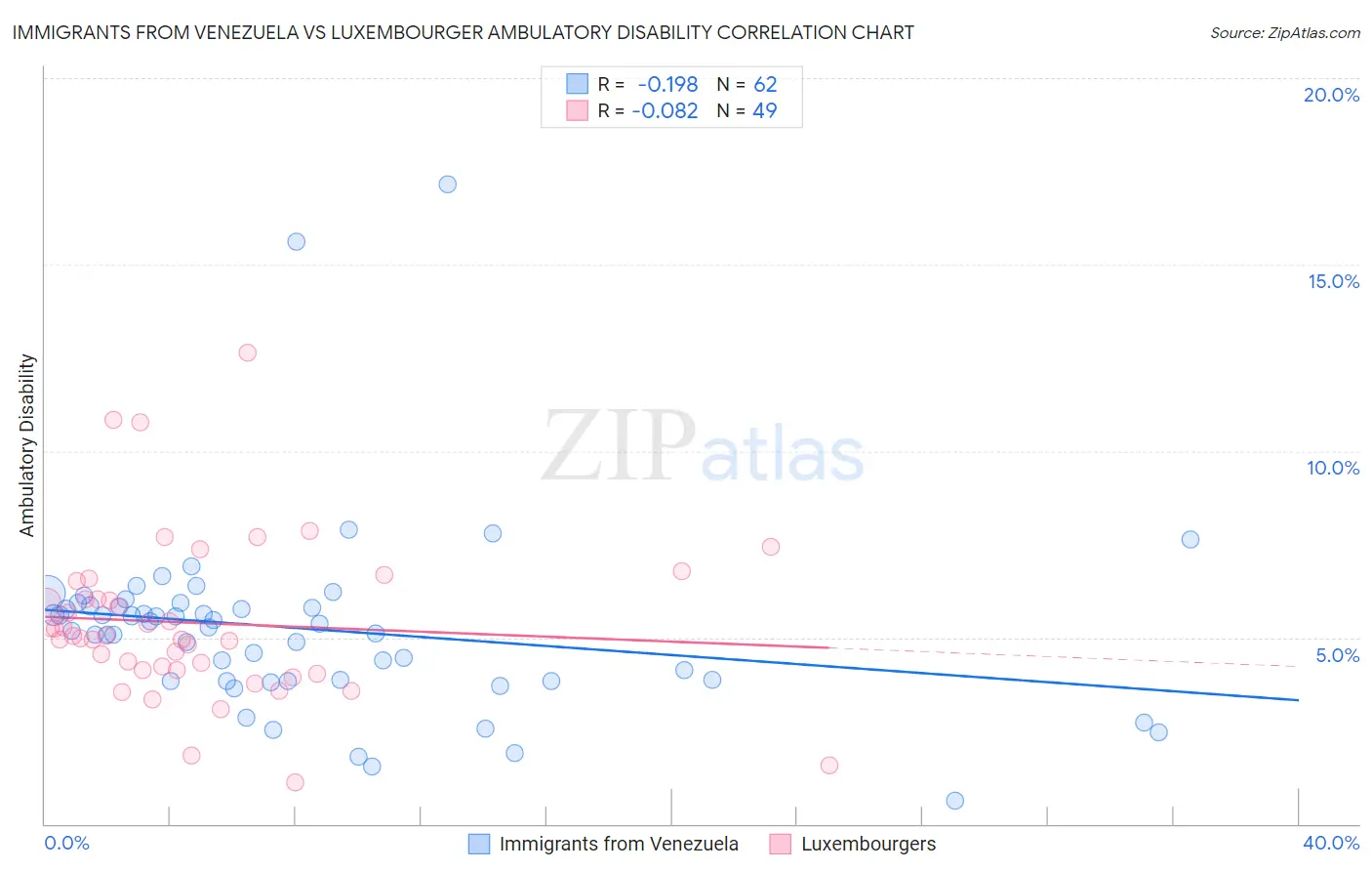 Immigrants from Venezuela vs Luxembourger Ambulatory Disability