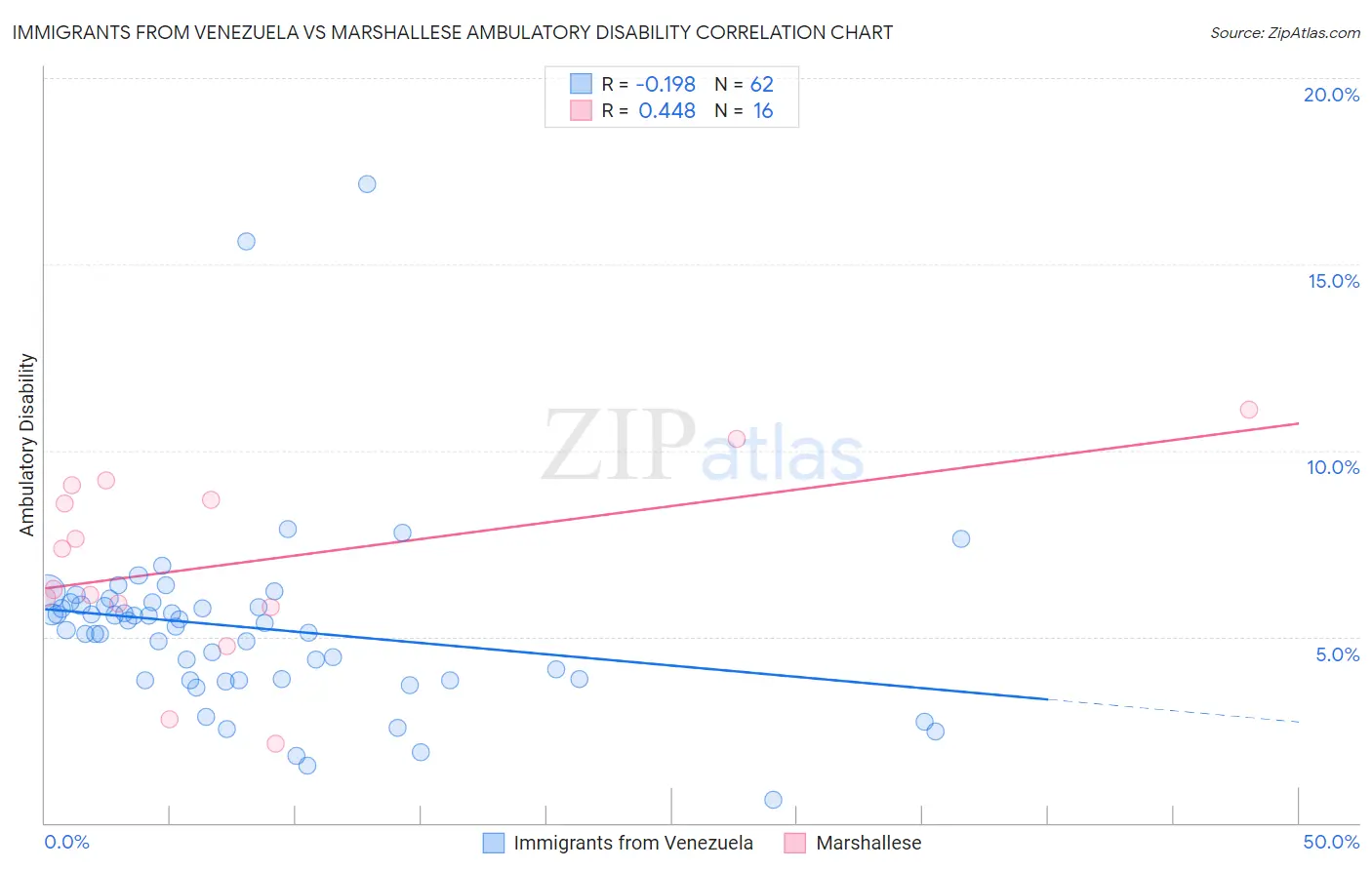 Immigrants from Venezuela vs Marshallese Ambulatory Disability