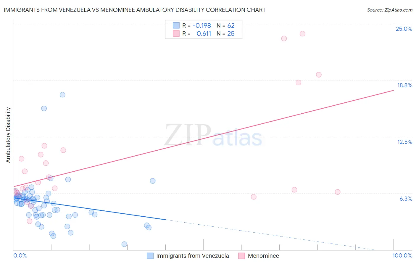 Immigrants from Venezuela vs Menominee Ambulatory Disability
