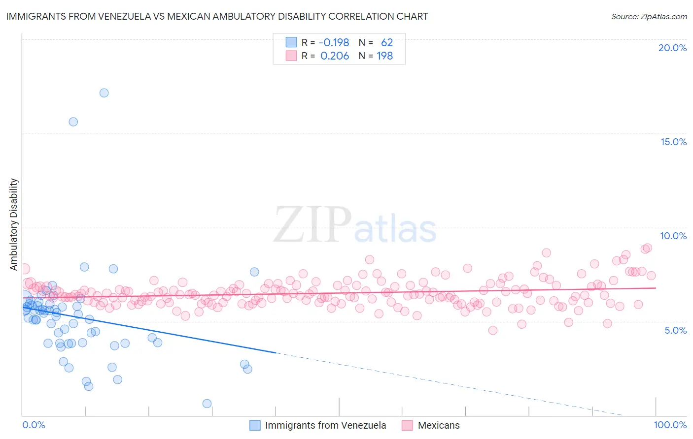 Immigrants from Venezuela vs Mexican Ambulatory Disability