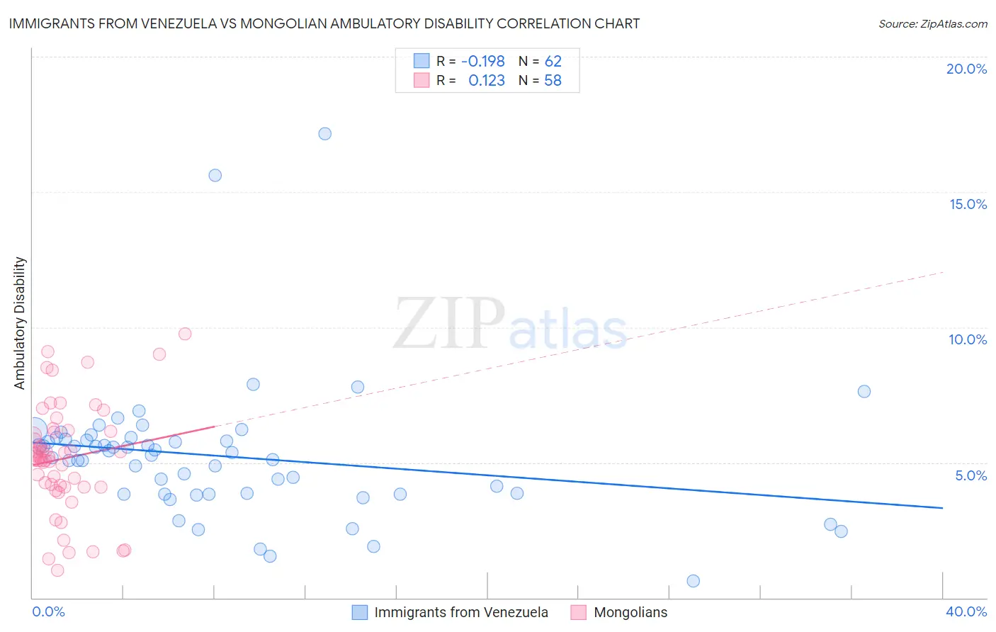 Immigrants from Venezuela vs Mongolian Ambulatory Disability