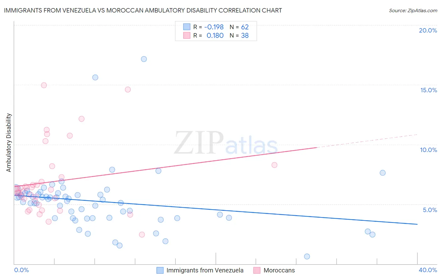 Immigrants from Venezuela vs Moroccan Ambulatory Disability